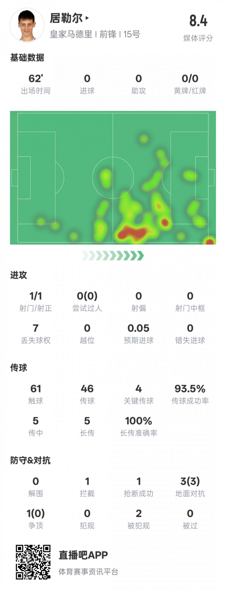  居勒爾本場數據：1造點4關鍵傳球&傳球成功率93.5%，評分8.4
