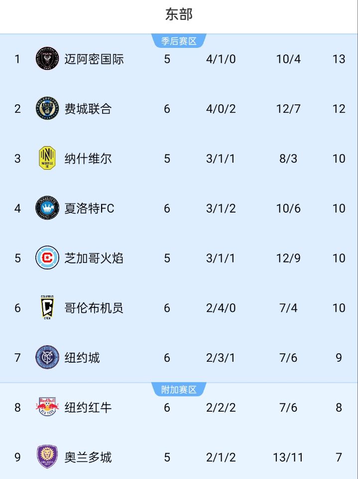  美職聯積分榜：邁阿密位居東部榜首，少賽1場領先第二名1分