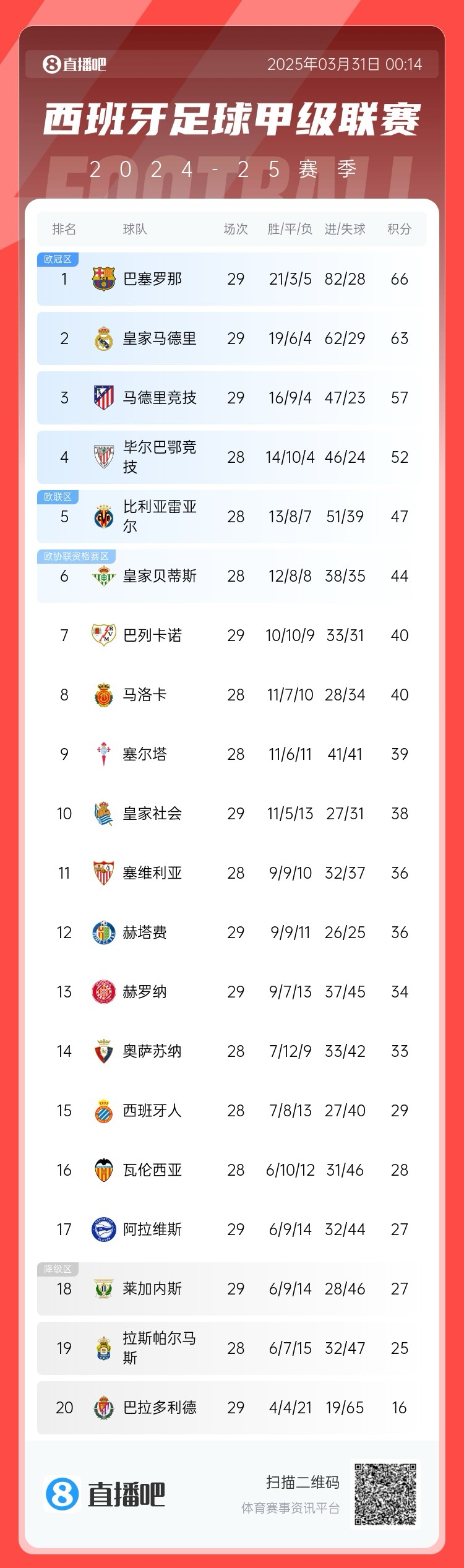  爭冠二人轉！西甲積分榜：巴薩29輪后3分優勢力壓皇馬領跑