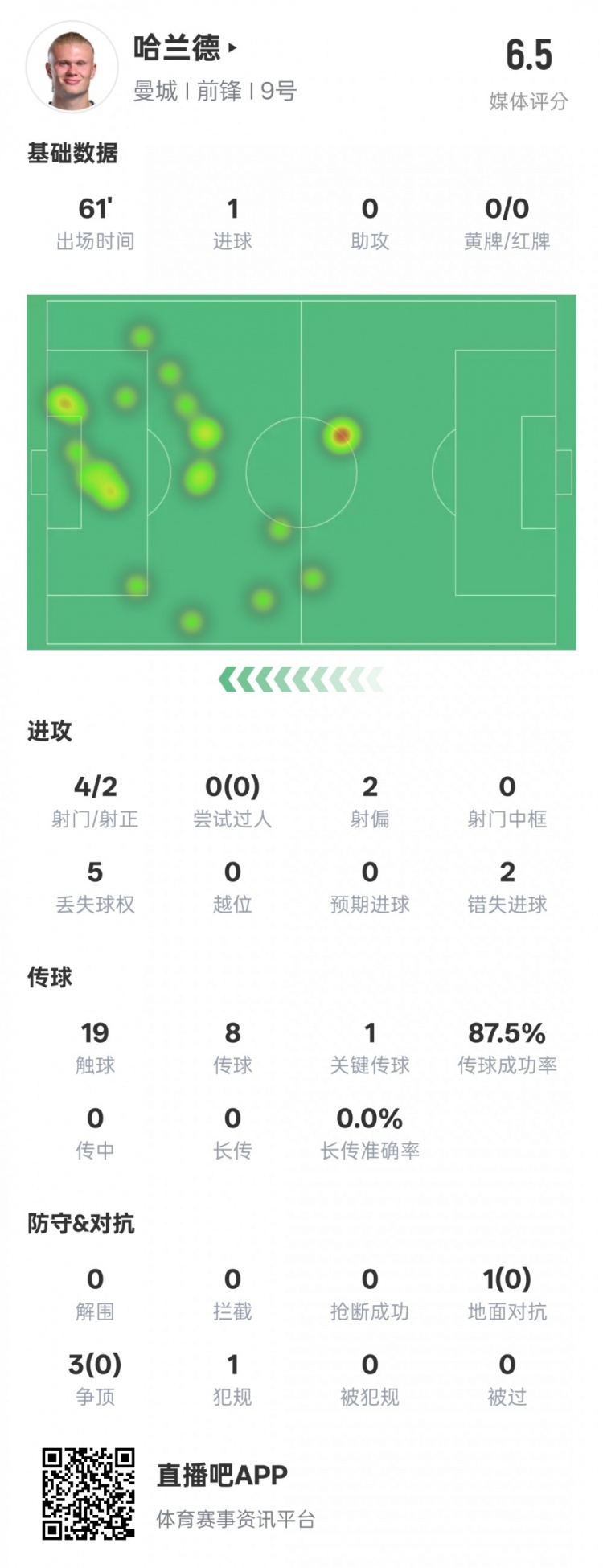  哈蘭德本場數據：1進球1關鍵傳球2錯失進球機會，評分6.5