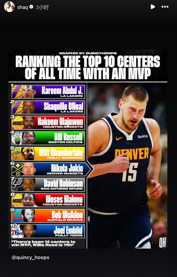  美媒排至少1MVP的Top10中鋒：天勾壓奧胖居首 約基奇第6 奧胖轉發
